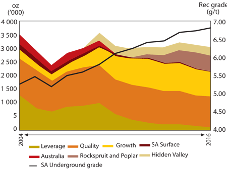 Planned production profile - 2004 to 2016