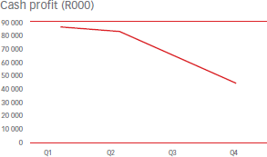 Cash profit (R000) [graph]