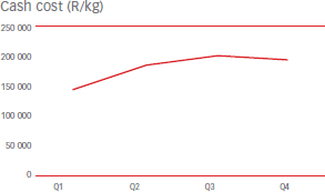 Cash cost (R/kg) [graph]