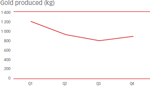 Gold produced (kg) [graph]