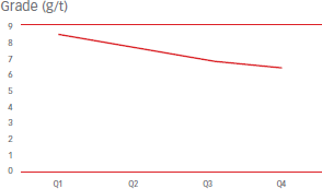 Grade (g/t) [graph]