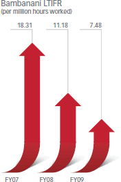 Bambanani LTIFR (per million hours worked) [graph]