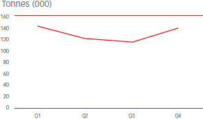 Tonnes (000) [graph]