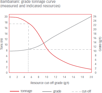 Bambanani: grade tonnage curve (measured and indicated resources) [graph]