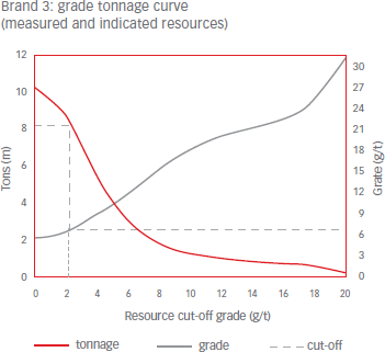 Brand 3: grade tonnage curve (measured and indicated resources) [graph]