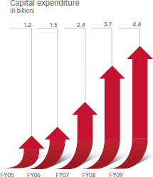 Capital expenditure (R billion) [graph]