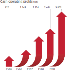 Cash operations profits [graph]