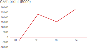 Cash profit (R000) [graph]