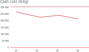 Cash cost (R/kg) [graph]