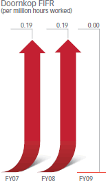 Doornkop FIFR (per million hours worked) [graph]