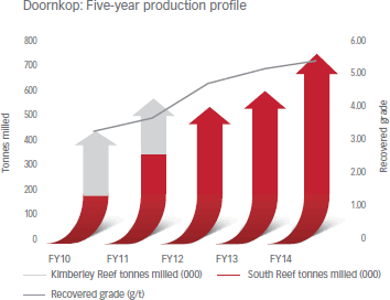 Doornkop: Five-year production profile [graph]