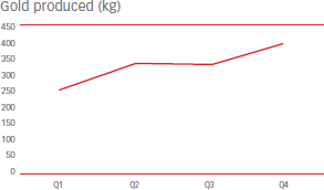 Gold produced (kg) [graph]