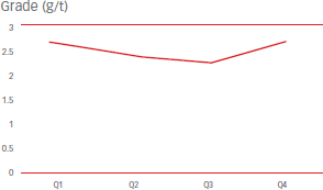 Grade (g/t) [graph]