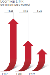 Doornkop LTIFR (per million hours worked) [graph]