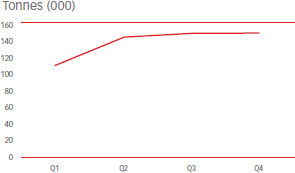 Tonnes (000) [graph]