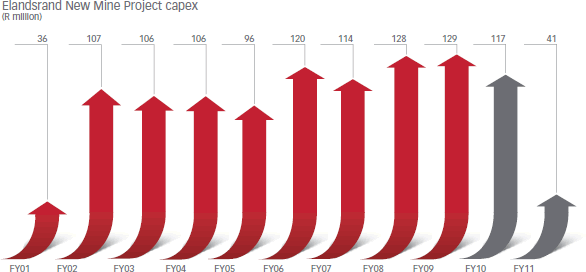 Elandsrand New Mine Project capex (R million) [graph]