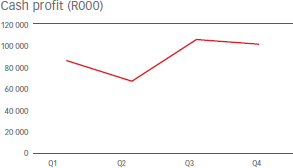 Cash profit (R000)