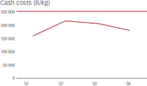 Cash costs (R/kg) [graph]