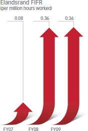 Elandsrand FIFR (per million hours worked) [graph]