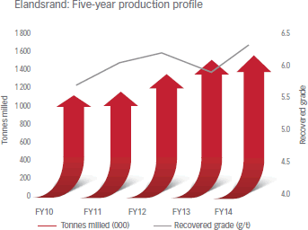 Elandsrand: Five-year production profile [graph]