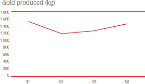 Gold produced (kg) [graph]