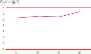 Grade (g/t) [graph]