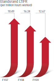 Elandsrand LTIFR (per million hours worked) [graph]