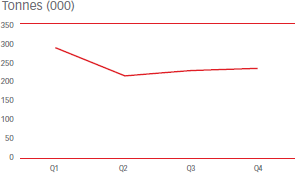 Tonnes (000) [graph]