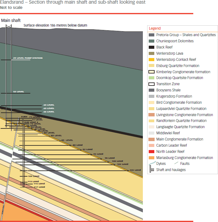 Elandsrand – Section through main shaft and sub-shaft looking east (Not to scale) [map]