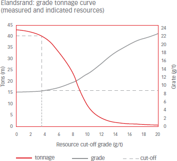 Elandsrand: grade tonnage curve (measured and indicated resources)