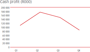 Cash profit (R000) [graph]