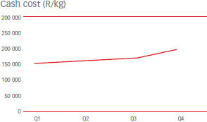 Cash cost (R/kg) [graph]