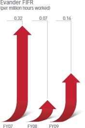 Evander FIFR (per million hours worked) [graph]