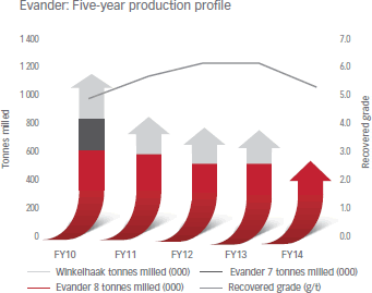 Evander: Five-year production profile [graph]