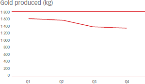 Gold produced (kg) [graph]