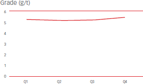 Grade (g/t) [graph]