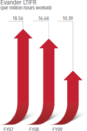 Evander LTIFR (per million hours worked) [graph]