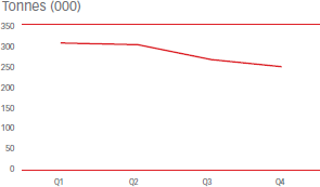 Tonnes (000)  [graph]