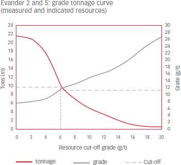 Evander 2 and 5: grade tonnage curve (measured and indicated resources) [graph]