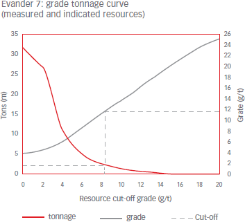 Evander 7: grade tonnage curve (measured and indicated resources) [graph]