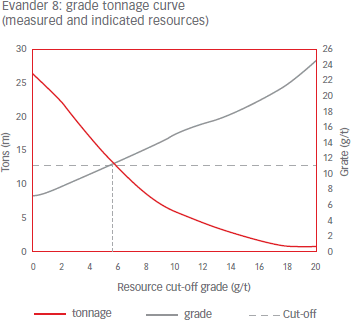 Evander 8: grade tonnage curve (measured and indicated resources) [graph]