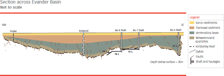 Section across Evander Basin (Not to scale)