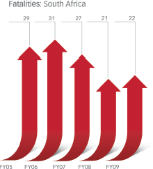 Fatalities: South Africa [graph]