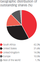 Geographic distribution of outstanding shares (%)