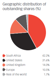 Geographic distribution of outstanding shares (%) [graph]