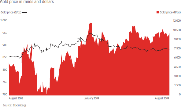 Gold price in rands and dollars [graph]