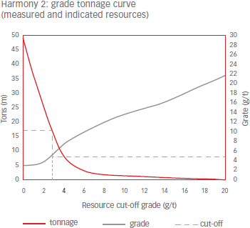 Harmony 2:: grade tonnage curve (measured and indicated resources) [graph]