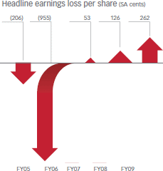 Headline earnings loss per share [graph]