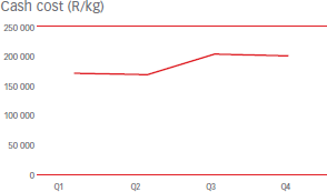 Cash cost (R/kg) [graph]