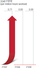 Joel FIFR (per million hours worked) [graph]